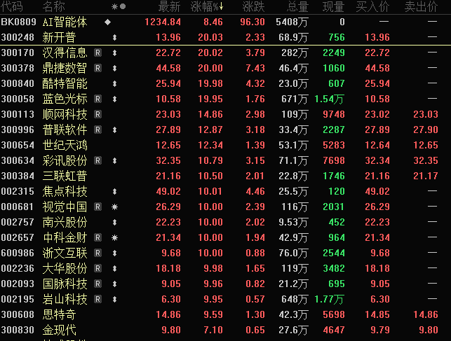爆火满屏涨停引爆AI智能体概念！(图3)