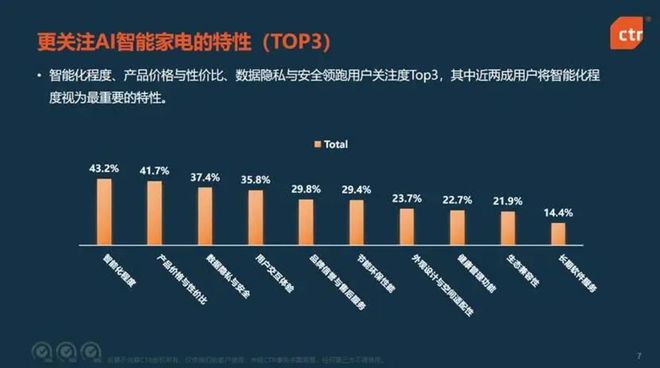 九游娱乐：AI引爆家电革命这些赛道势必要火(图3)