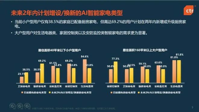 九游娱乐：AI引爆家电革命这些赛道势必要火(图1)