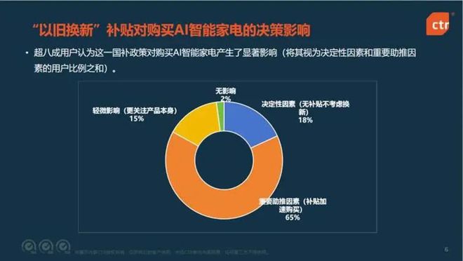 九游娱乐：AI引爆家电革命这些赛道势必要火(图2)