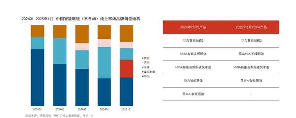 九游娱乐文化：外媒评选2025年最佳智能眼镜两款国产入选你认可不？(图9)
