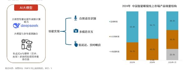 九游娱乐文化：外媒评选2025年最佳智能眼镜两款国产入选你认可不？(图6)