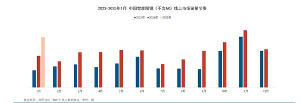 九游娱乐文化：外媒评选2025年最佳智能眼镜两款国产入选你认可不？(图7)