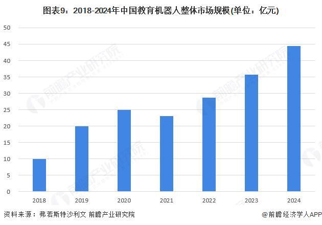 预见2025：《2025年中国教育机器人行业全景图谱》（附市场现状、竞争格局和发展趋势等）(图6)