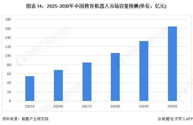 预见2025：《2025年中国教育机器人行业全景图谱》（附市场现状、竞争格局和发展趋势等）(图11)
