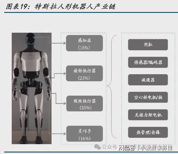 九游娱乐文化：万亿市场！加速爆发！人形机器产业链最新研究分析2025(图18)