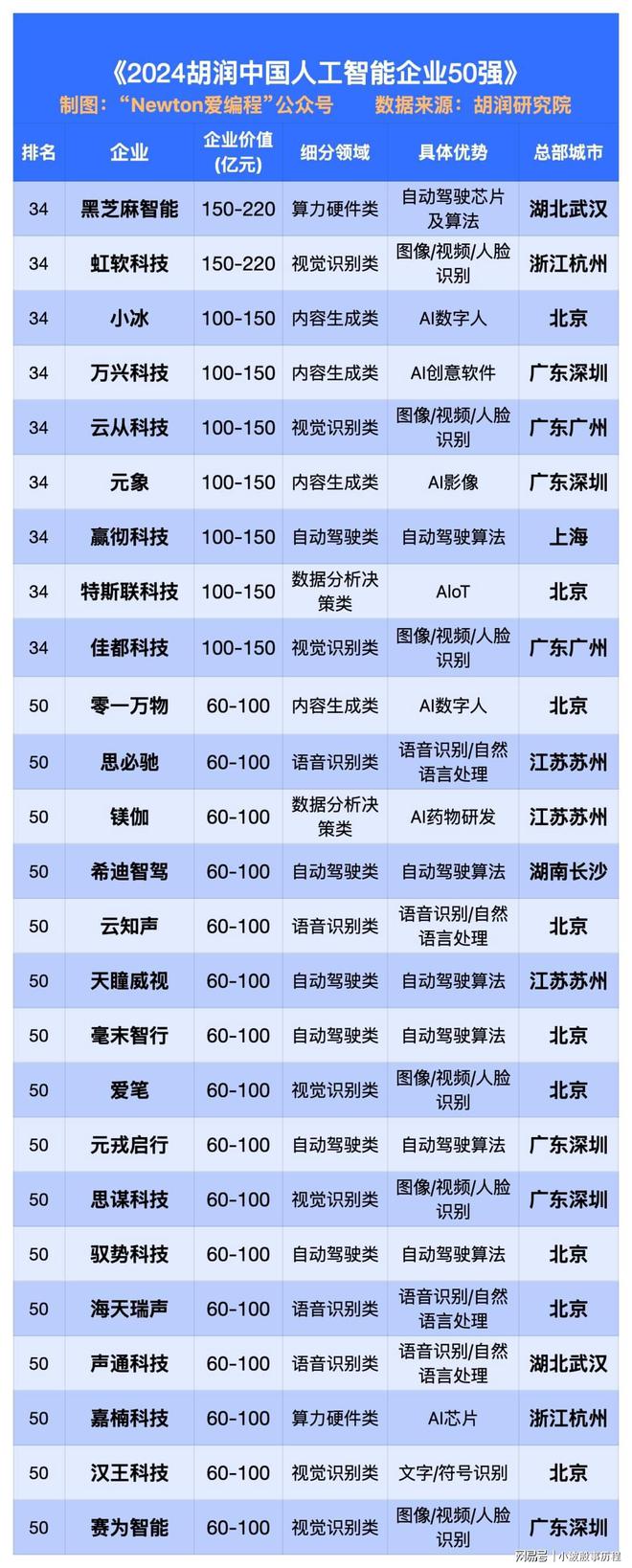 九游娱乐：2024中国AI科技公司50强。寒武纪、科大讯飞、商汤前三！(图3)