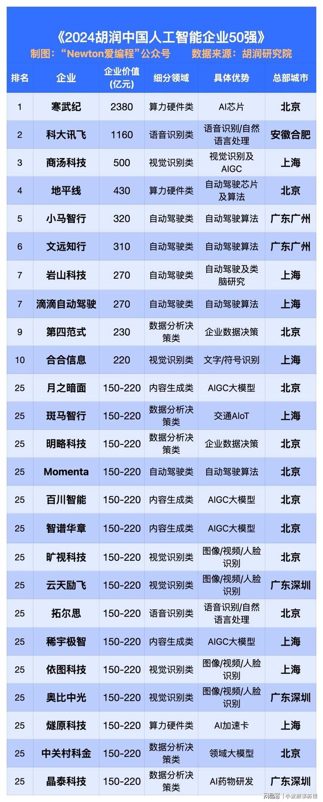 九游娱乐：2024中国AI科技公司50强。寒武纪、科大讯飞、商汤前三！(图2)
