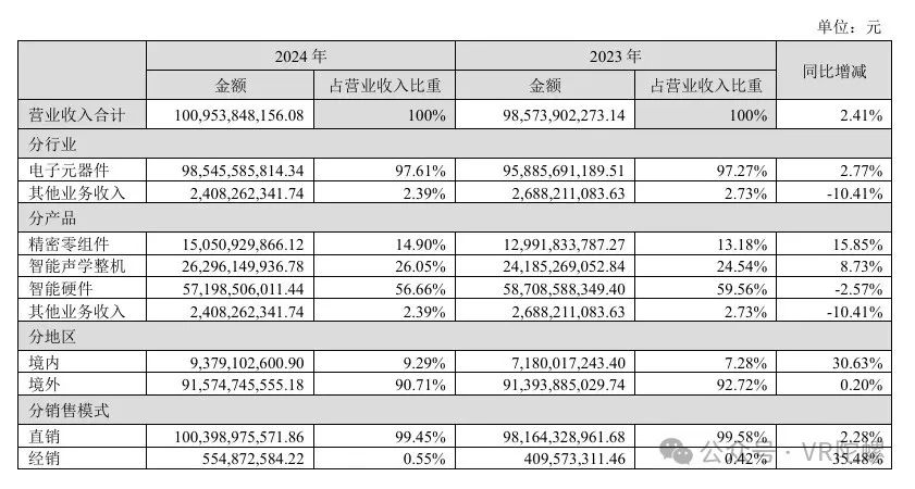 AR含金量爆表AI时代被低估的歌尔股份(图4)