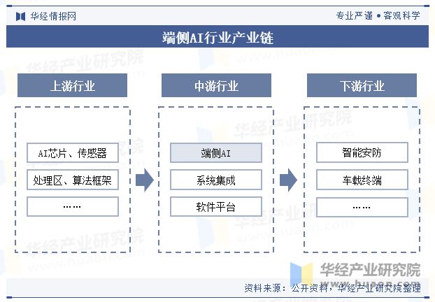 2024年中国端侧AI行业规模现状及未来展望（附市场规模、产业链及重点企业）「图」(图3)