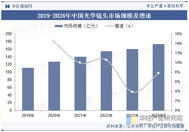 2024年中国光学镜头行业现状与趋势朝着更高效、更智能、更绿色的方向发展「图」(图4)