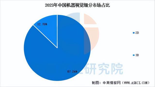 九游娱乐文化：2025年中国机器视觉产业链梳理及投资热力地图（附产业链全景图）(图9)