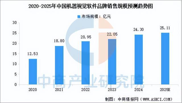 九游娱乐文化：2025年中国机器视觉产业链梳理及投资热力地图（附产业链全景图）(图7)