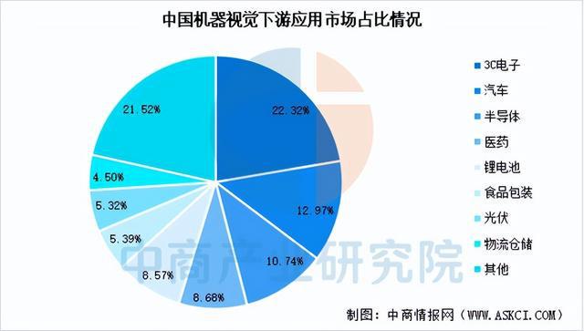 九游娱乐文化：2025年中国机器视觉产业链梳理及投资热力地图（附产业链全景图）(图14)