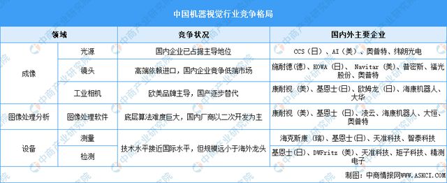 2025年中国机器视觉产业链梳理及投资热力地图(图12)