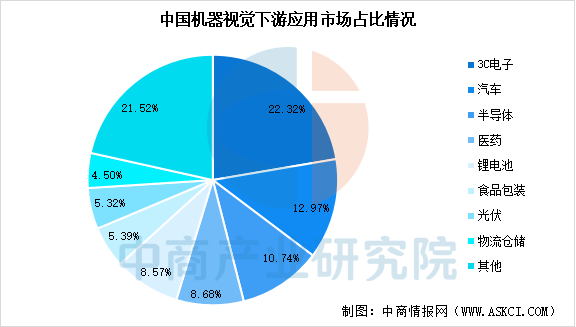 2025年中国机器视觉市场规模预测及应用市场占比分析（图）(图3)
