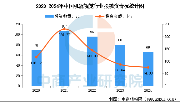 2025年中国机器视觉市场规模预测及行业投融资情况分析（图）(图2)
