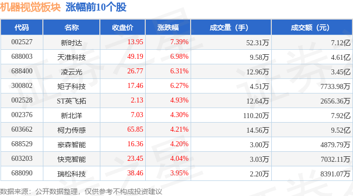 机器视觉板块4月29日涨087%新时达领涨主力资金净流入225亿元(图1)