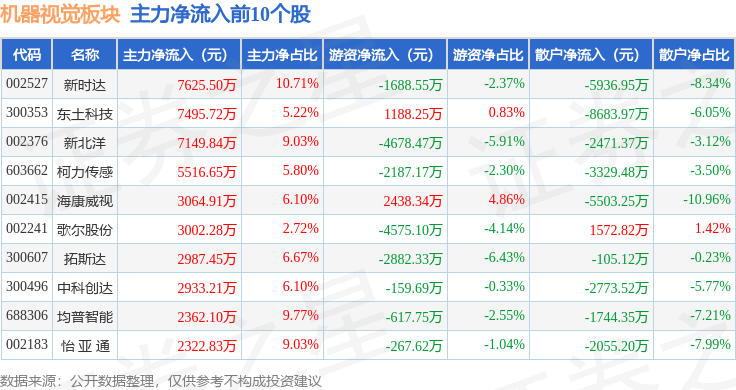 机器视觉板块4月29日涨087%新时达领涨主力资金净流入225亿元(图3)
