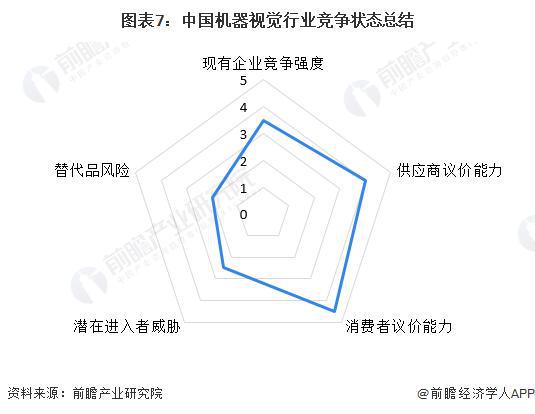【行业前瞻】2023-2028年中国机器视觉行业现状及需求分析(图4)