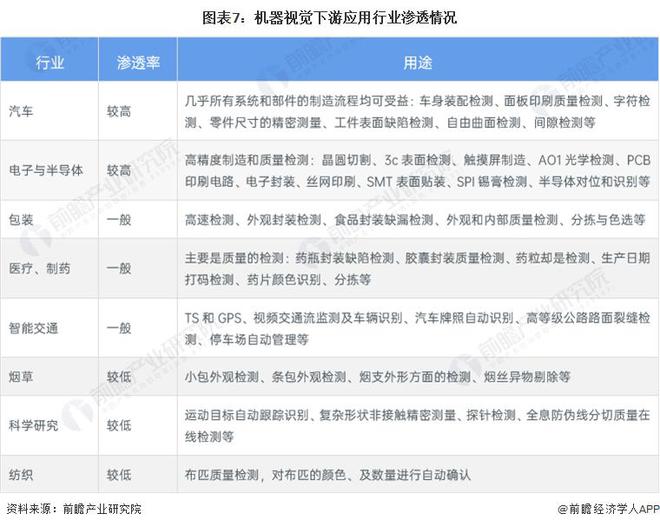 【行业前瞻】2023-2028年中国机器视觉行业现状及需求分析(图3)