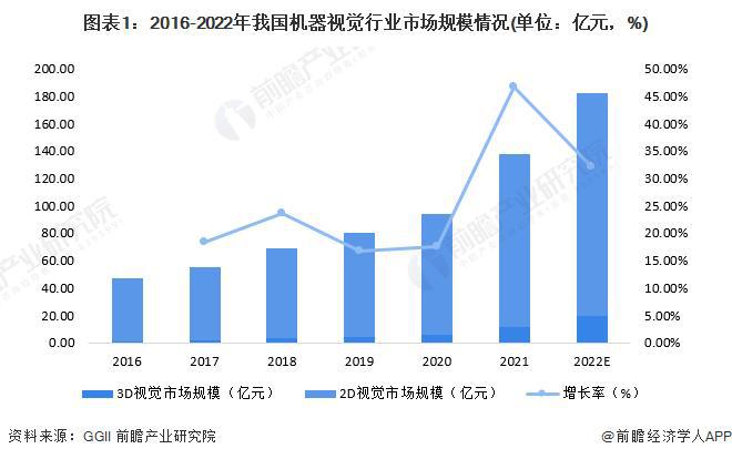 【行业前瞻】2023-2028年中国机器视觉行业现状及需求分析(图2)
