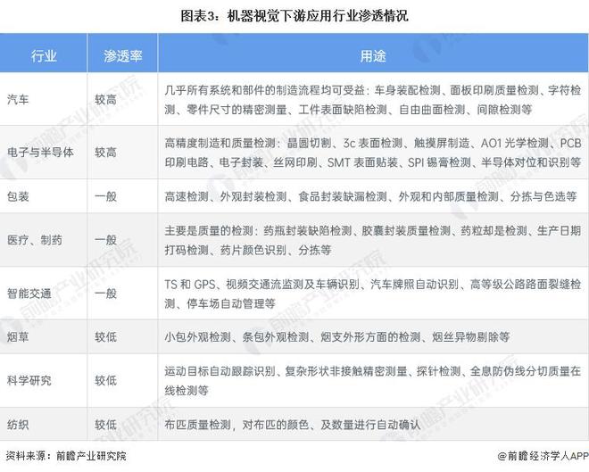 【行业前瞻】2023-2028年中国机器视觉行业现状及需求分析(图1)