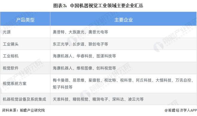 【行业前瞻】2023-2028年中国机器视觉行业现状及需求分析(图5)