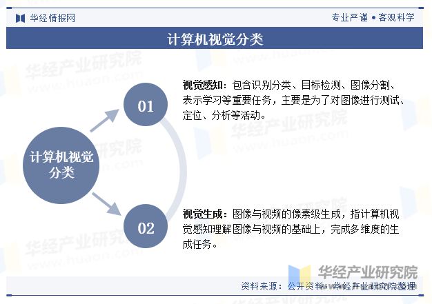 2024年中国计算机视觉行业现状及展望（附市场规模、产业链及重点企业）「图」(图1)