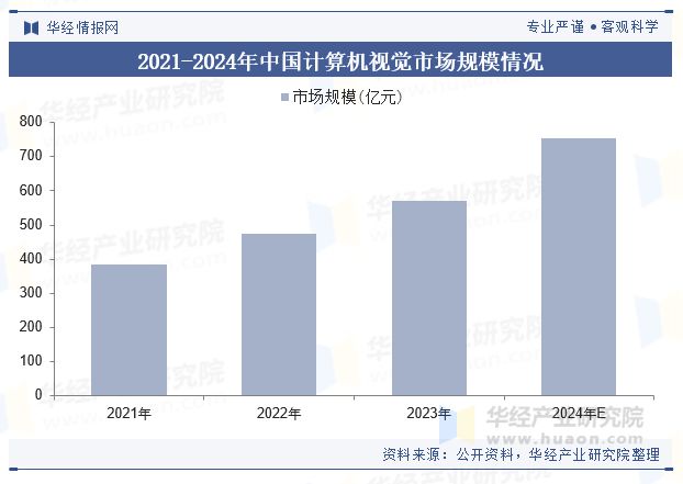 2024年中国计算机视觉行业现状及展望（附市场规模、产业链及重点企业）「图」(图5)