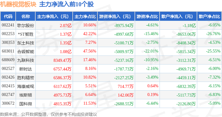 机器视觉板块5月6日涨306%九联科技领涨主力资金净流入1123亿元(图3)