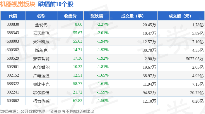 机器视觉板块5月7日涨007%奥普光电领涨主力资金净流出1343亿元(图2)
