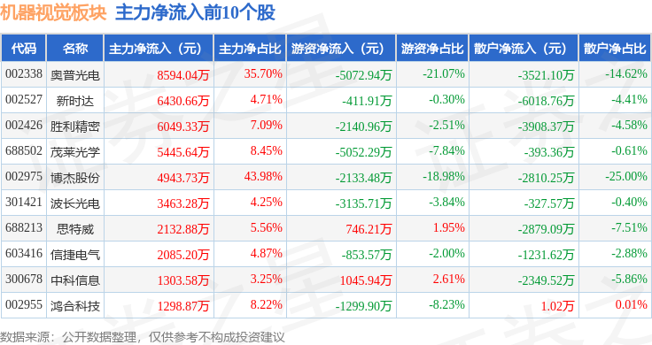 机器视觉板块5月7日涨007%奥普光电领涨主力资金净流出1343亿元(图3)