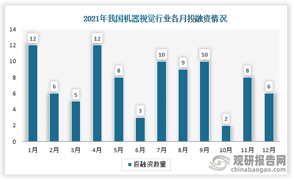 九游娱乐文化：【投融资】2022年我国机器视觉行业投融资事件汇总去年发生事件91起(图2)