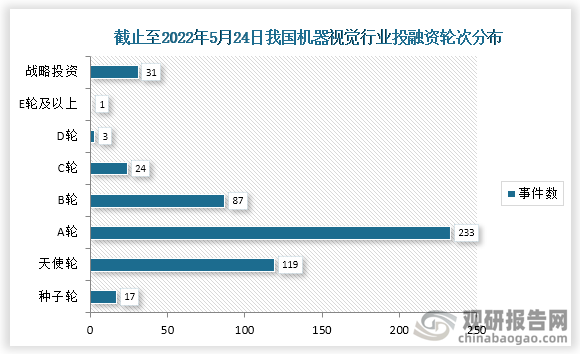 九游娱乐文化：【投融资】2022年我国机器视觉行业投融资事件汇总去年发生事件91起(图4)