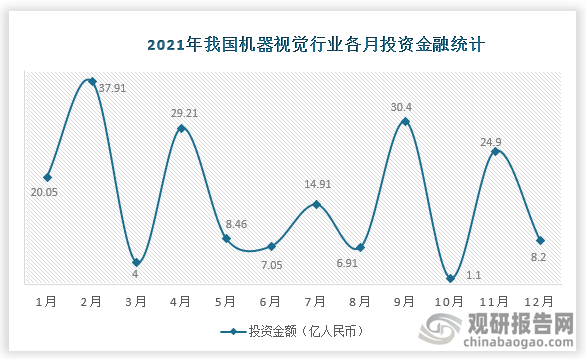 九游娱乐文化：【投融资】2022年我国机器视觉行业投融资事件汇总去年发生事件91起(图3)