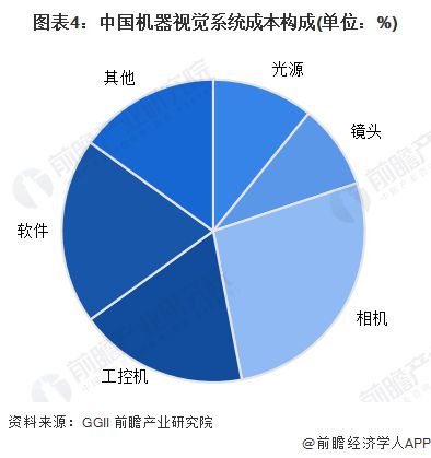2023年中国机器视觉行业价值链分析零部件环节价值占比高【组图】(图4)