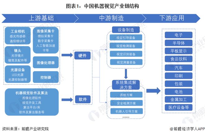 2023年中国机器视觉行业价值链分析零部件环节价值占比高【组图】(图1)