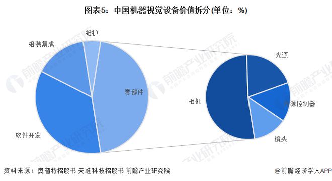 2023年中国机器视觉行业价值链分析零部件环节价值占比高【组图】(图5)