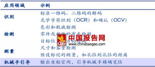 2017-2022年中国机器视觉市场发展现状及发展前景分析报告(图5)