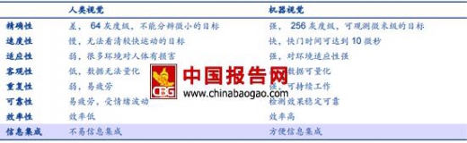2017-2022年中国机器视觉市场发展现状及发展前景分析报告(图2)