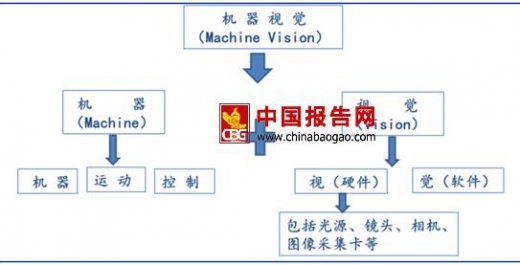 2017-2022年中国机器视觉市场发展现状及发展前景分析报告(图1)