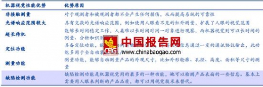 2017-2022年中国机器视觉市场发展现状及发展前景分析报告(图3)