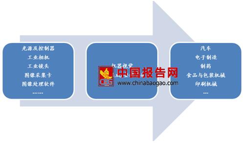 2017-2022年中国机器视觉市场发展现状及发展前景分析报告(图4)
