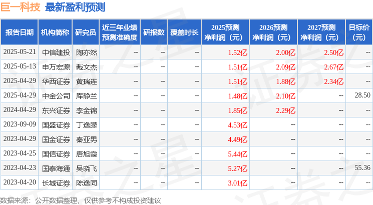 巨一科技：5月22日召开业绩说明会投资者参与(图1)