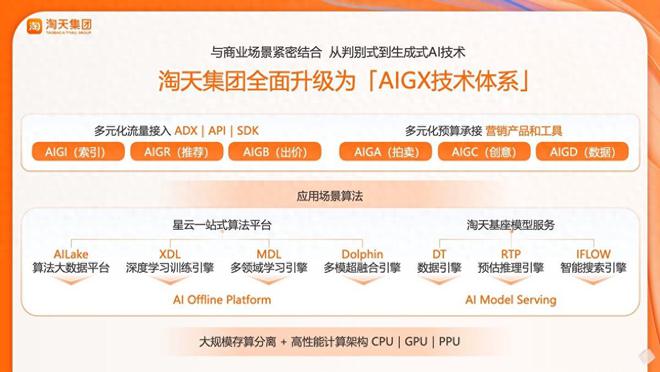 九游娱乐：淘天集团多项最新AI技术亮相TongAI大会三篇论文入选Poster展示(图1)