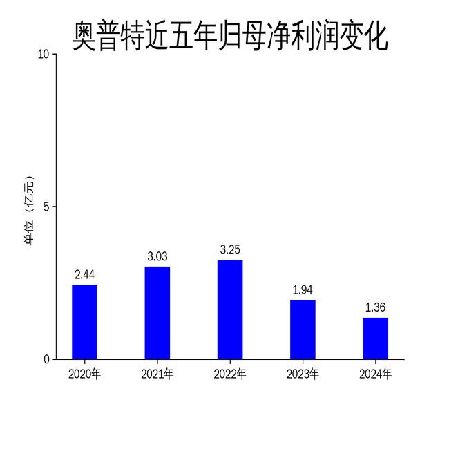 奥普特2024年财报：营收微降344%净利润下滑2966%半导体业务逆势增长4408%(图2)