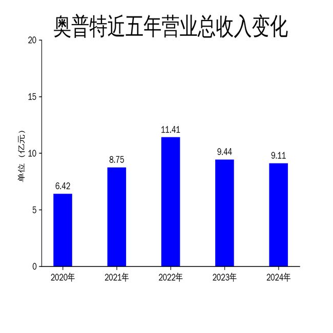 奥普特2024年财报：营收微降344%净利润下滑2966%半导体业务逆势增长4408%(图1)