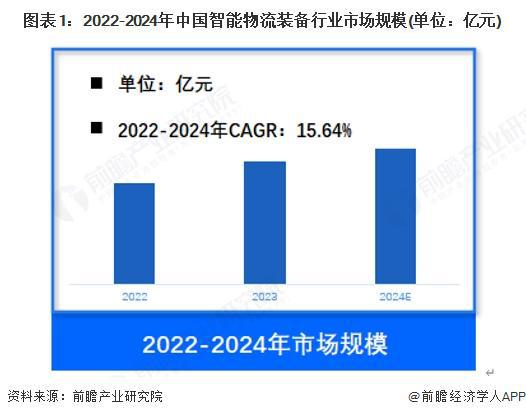 九游娱乐：【智能物流装备】行业市场规模：2024年中国智能物流装备行业市场规模约1100亿元仓储占比约36%(图1)