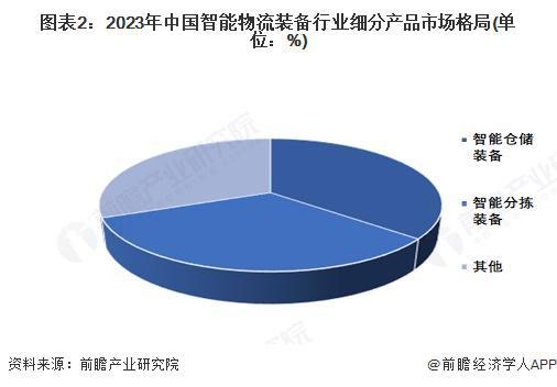 九游娱乐：【智能物流装备】行业市场规模：2024年中国智能物流装备行业市场规模约1100亿元仓储占比约36%(图2)